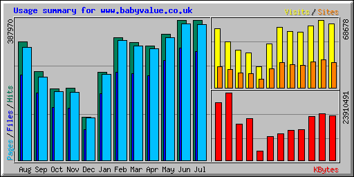 Usage summary for www.babyvalue.co.uk
