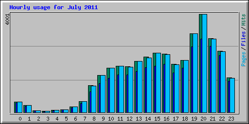 Hourly usage for July 2011