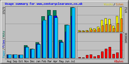 Usage summary for www.centuryclearance.co.uk